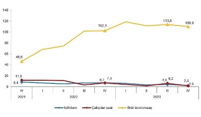 TÜİK: İstihdam endeksi yıllık %2,3 arttı