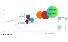 Kaspersky bağımsız testlerin %94’ünde liderliği alarak rekor kırdı